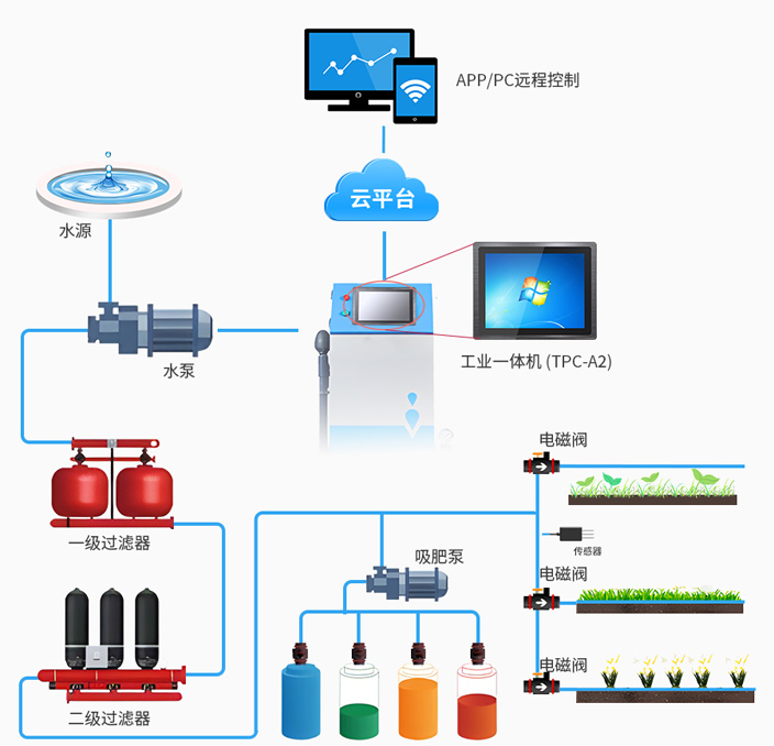 水肥一体化架构图
